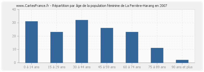 Répartition par âge de la population féminine de La Ferrière-Harang en 2007